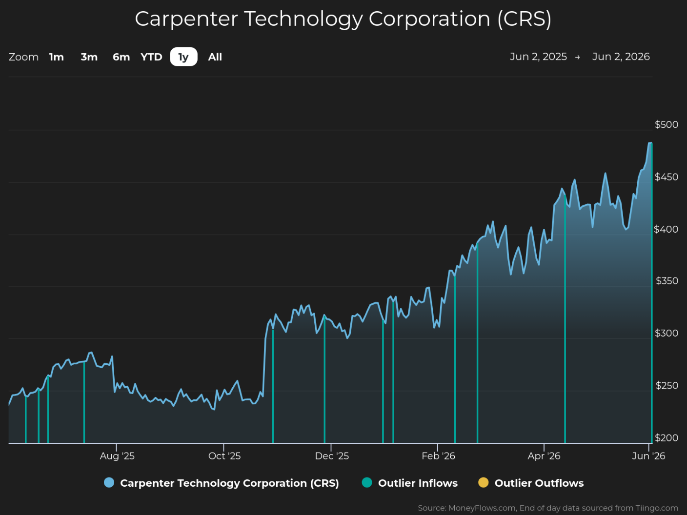 Line graph displays Carpenter Technology Corporation (CRS) stock price trends from June 2, 2025, to June 2, 2026, with prices rising from around $225 to over $500. Graph includes blue line for stock price, vertical teal lines for outlier inflows, and yellow dots for outlier outflows, highlighting steady growth and periodic significant trading activities.