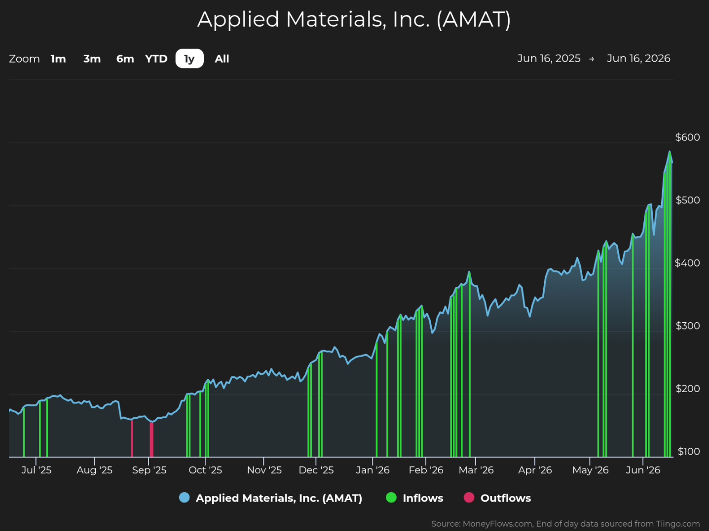 Line graph showing Applied Materials, Inc. (AMAT) stock price trends from June 16, 2025, to June 16, 2026, with the price rising from around $150 to nearly $600. The graph includes green vertical bars indicating inflows and red bars indicating outflows, highlighting significant spikes in inflows during late February, March, and June.