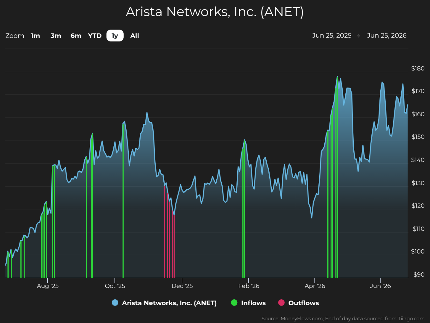 Line graph showing Arista Networks, Inc. (ANET) stock price trends from June 25, 2025, to June 25, 2026, with prices ranging from $90 to $180. The graph includes green vertical bars indicating inflows and red bars indicating outflows, highlighting notable spikes in inflows around late August, October, and April, and outflows in December.