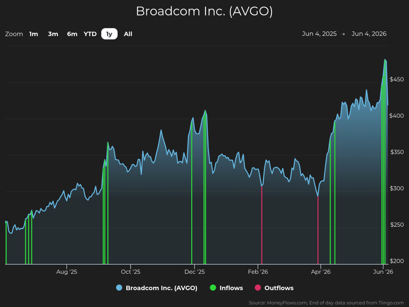 Line graph showing Broadcom Inc. (AVGO) stock price trends from June 4, 2025, to June 4, 2026, with price increasing from around $250 to above $450. Graph includes color-coded vertical lines representing inflows in green and outflows in red, highlighting significant cash movements during December 2025, February 2026, and April 2026.