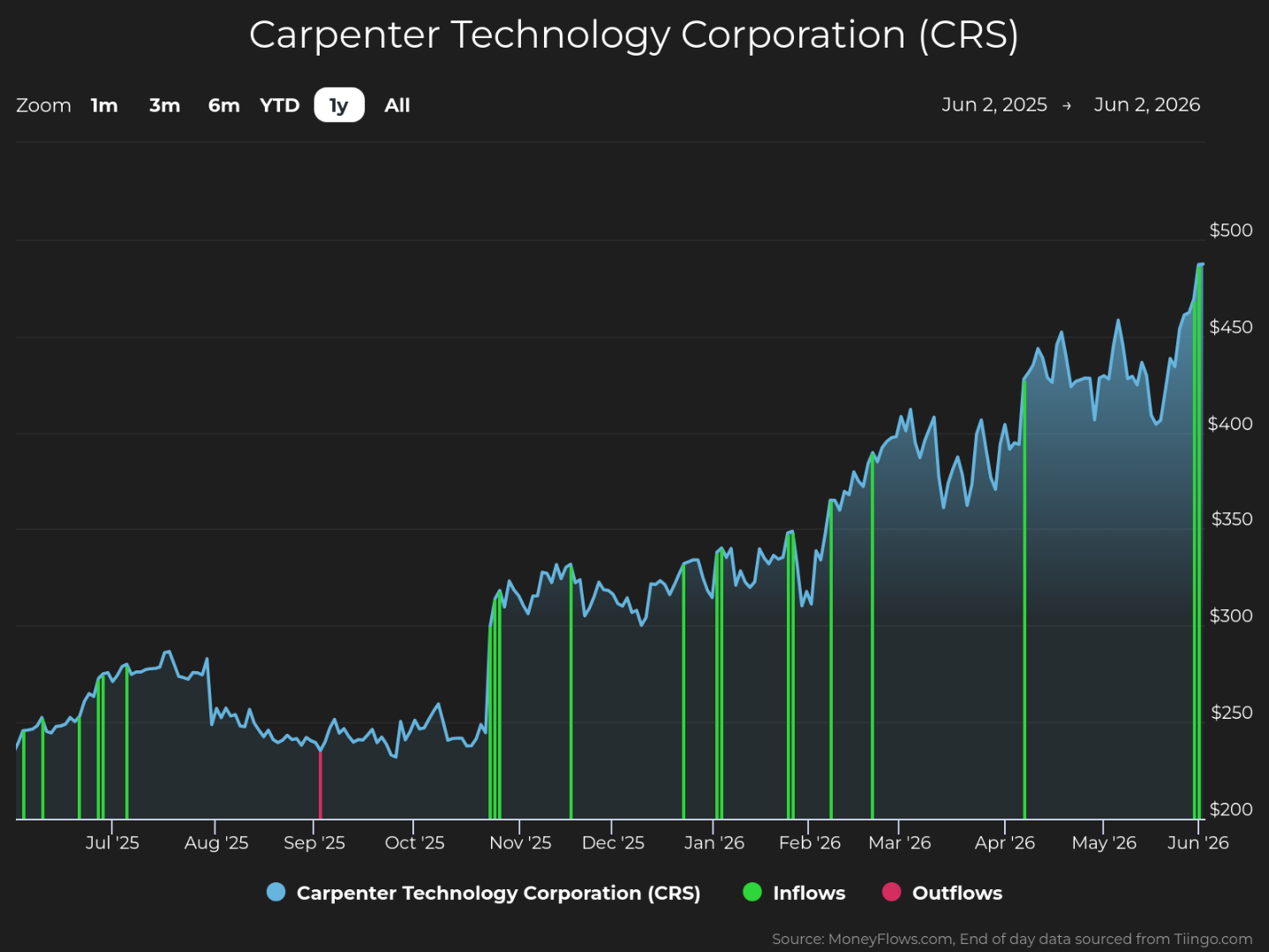 Line graph showing Carpenter Technology Corporation (CRS) stock price trends from June 2, 2025, to June 2, 2026, with stock price rising from around $230 to nearly $500. Graph includes blue line for stock price, green vertical lines for inflows, and red vertical lines for outflows, highlighting steady growth and multiple inflow spikes throughout the year.