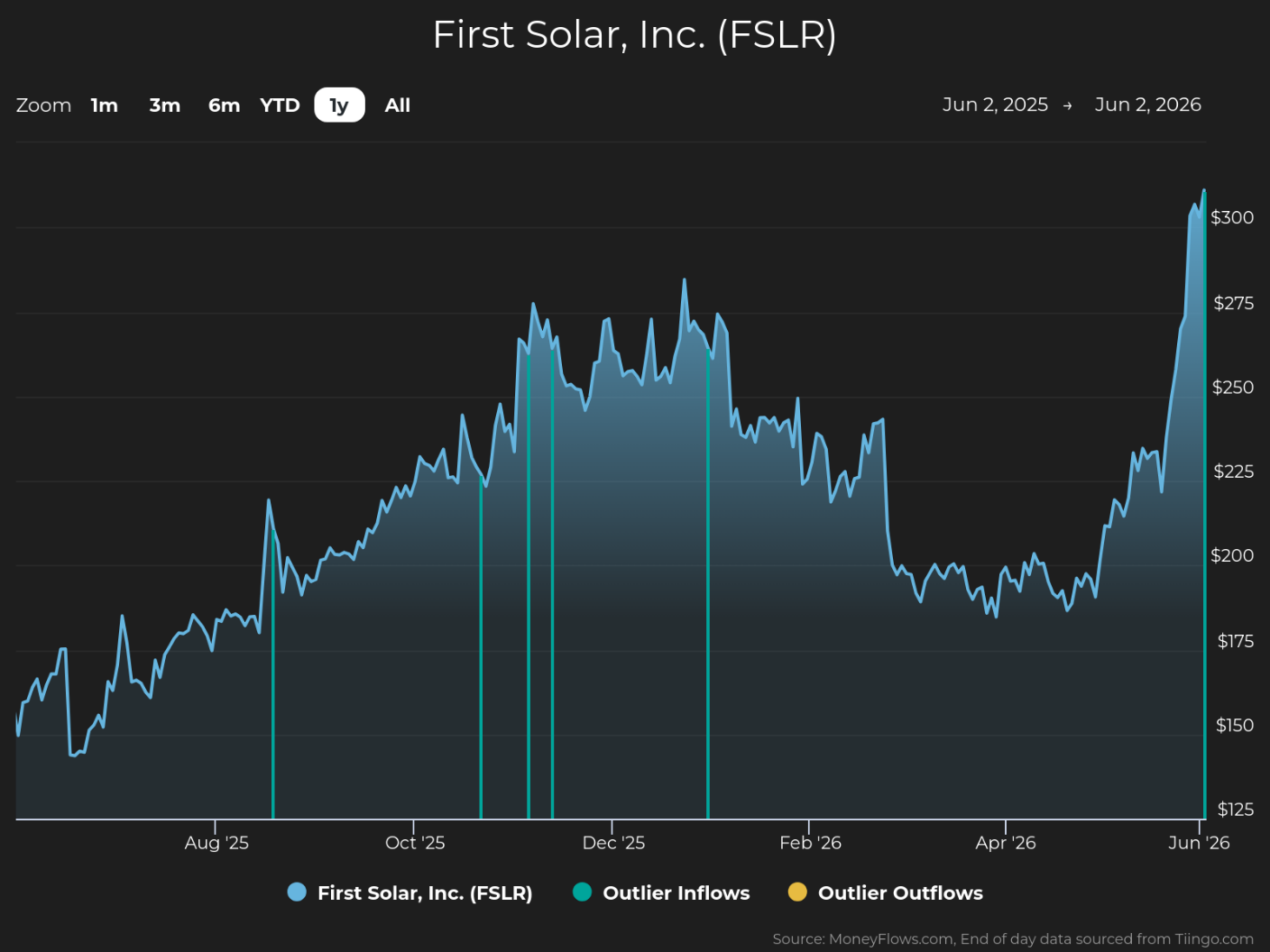 Line graph showing First Solar, Inc. (FSLR) stock price trends from June 2, 2025, to June 2, 2026, with price values on the vertical axis ranging from $125 to $300. The graph highlights steady growth with fluctuations, notable peaks around December 2025, a dip in early 2026, and a sharp rise reaching above $300 by June 2026, including markers for outlier inflows and outflows.
