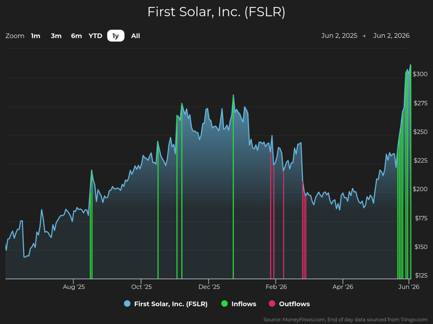 Line graph showing First Solar, Inc. (FSLR) stock price trends from June 2, 2025, to June 2, 2026, with price rising from around $150 to over $300. Green and red vertical lines indicate inflows and outflows, respectively, with notable inflows in December and June and outflows in February, highlighting key trading activity periods.