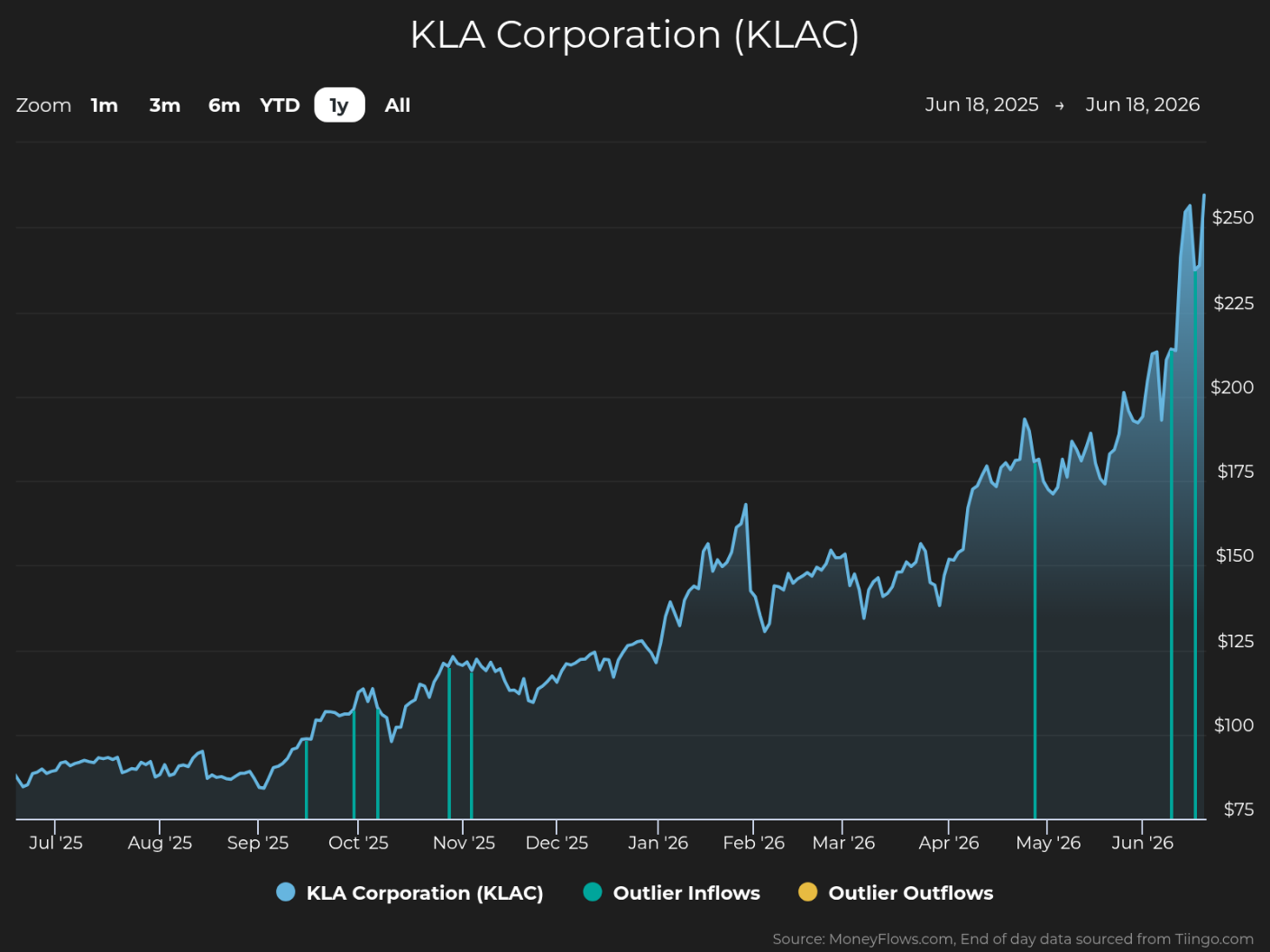 Line graph showing KLA Corporation (KLAC) stock price trends from June 18, 2025, to June 18, 2026, with a steady increase from around $75 to over $250. The graph includes markers for outlier inflows in blue and outlier outflows in yellow, highlighting significant trading volume changes alongside price spikes.