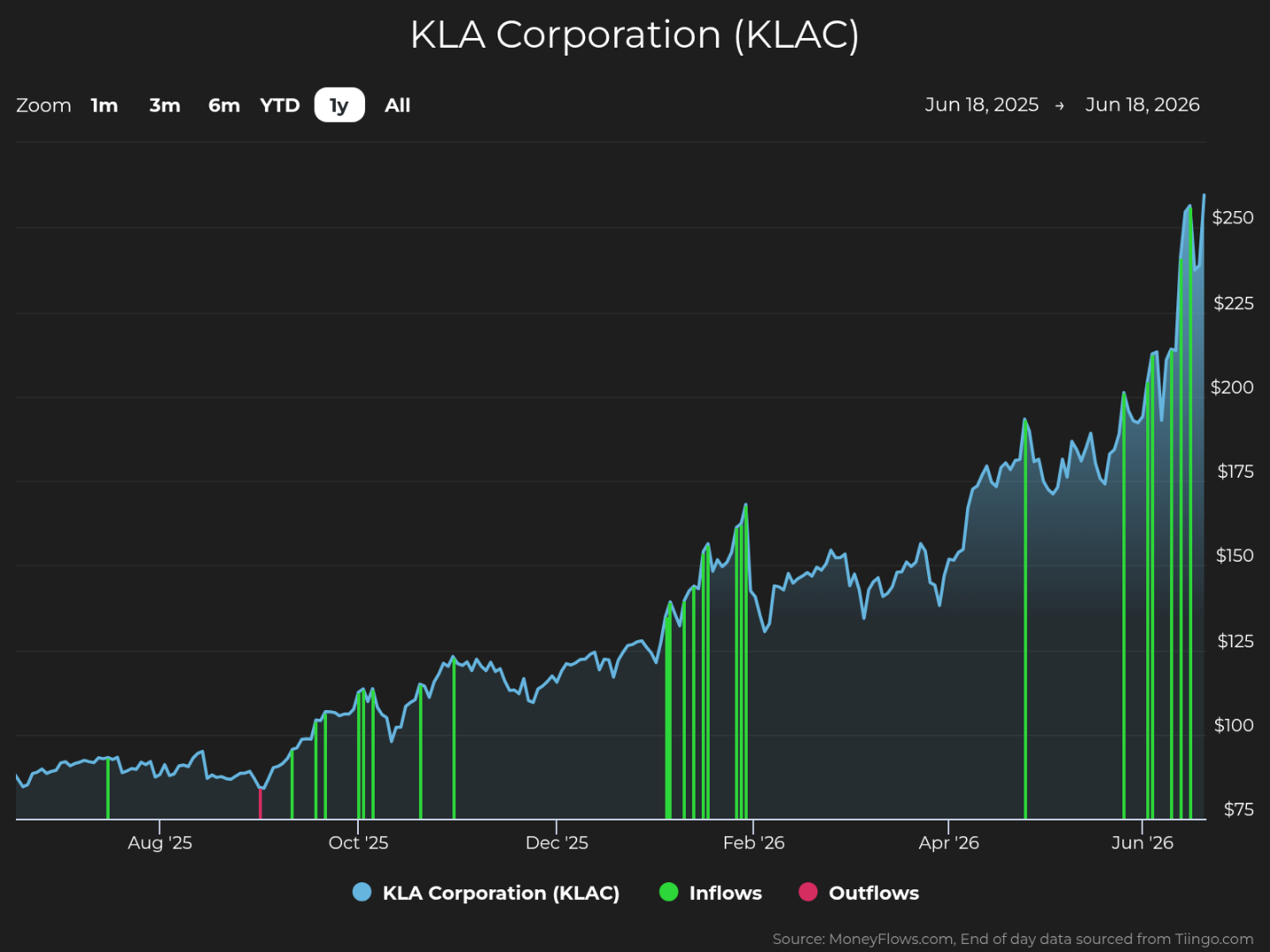Line graph showing KLA Corporation (KLAC) stock price trends over one year from June 18, 2025, to June 18, 2026, with stock price rising from around $75 to over $250. Graph includes blue line for stock price, green vertical bars for inflows, and red vertical bars for outflows, highlighting steady growth with notable inflow spikes in early 2026.