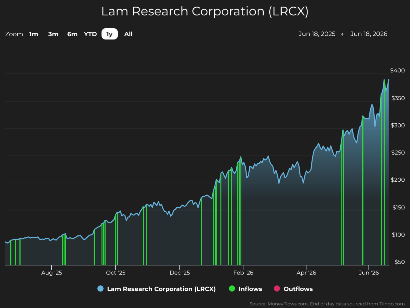 Line graph showing Lam Research Corporation (LRCX) stock price trends from June 18, 2025, to June 18, 2026, with stock price on the vertical axis ranging from $50 to $400. The graph includes blue shading for stock price, green vertical bars for inflows, and pink vertical bars for outflows, highlighting steady growth with notable inflow spikes around February 2026 and a sharp price increase near June 2026.