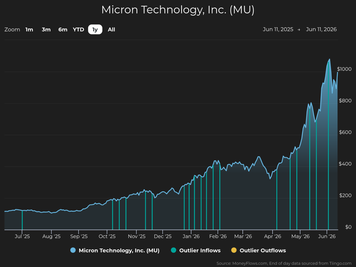 Line graph showing Micron Technology, Inc. (MU) stock price trends from July 25 to June 26, with a steady increase followed by a sharp rise peaking near $1000. Graph includes blue line for stock price, teal vertical bars for outlier inflows, and yellow vertical bars for outlier outflows, highlighting significant inflows and outflows around May and June.
