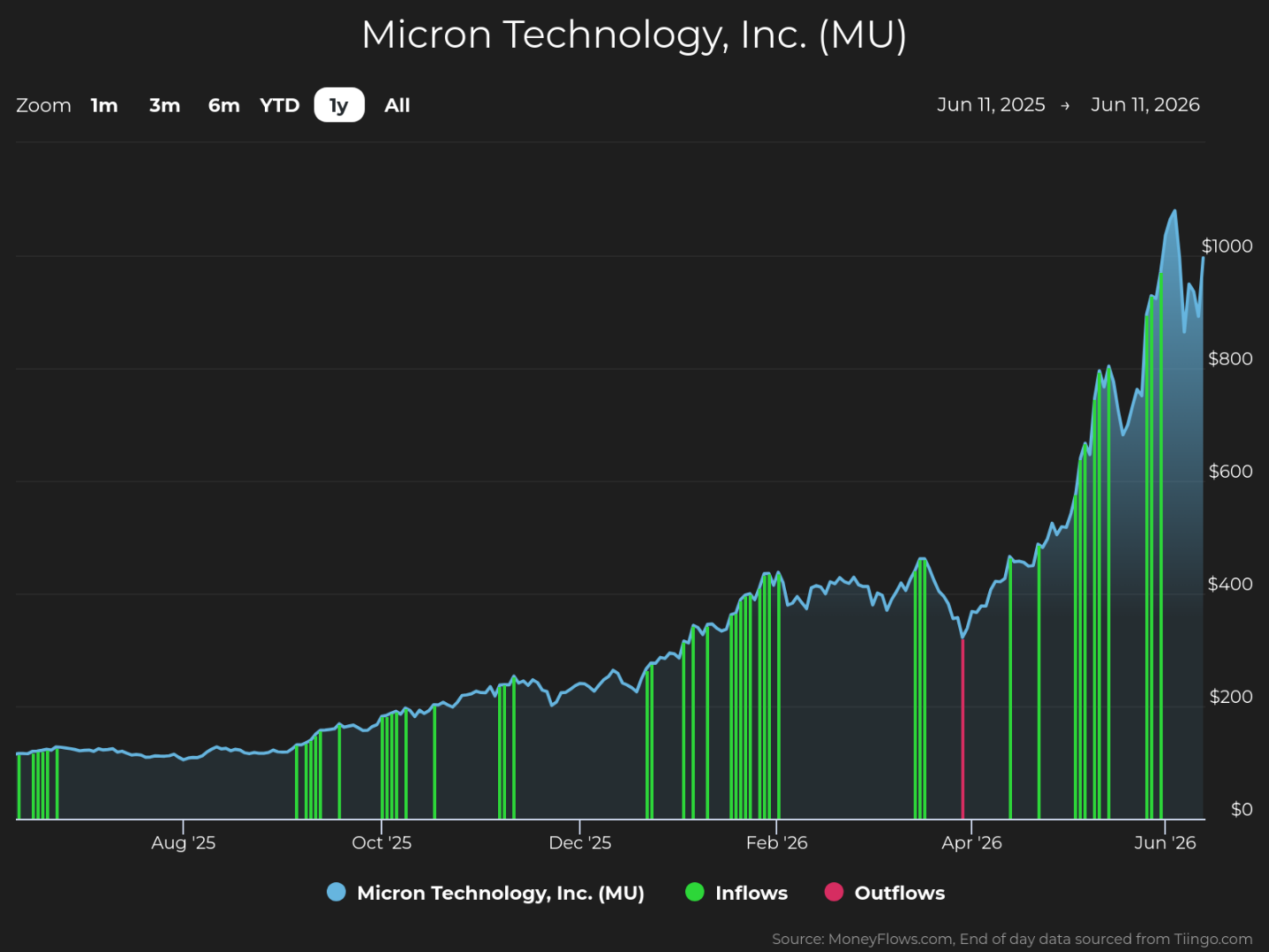 Line graph showing Micron Technology, Inc. (MU) stock price trends from June 11, 2025, to June 11, 2026, with stock price rising sharply from around $200 to over $1000. Graph includes green vertical bars for inflows and red vertical bars for outflows, highlighting increased trading activity during price surges.
