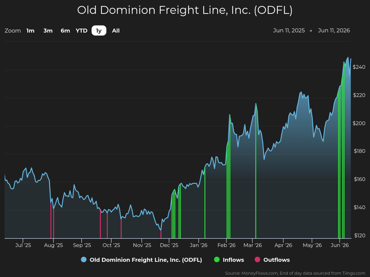 Line graph showing Old Dominion Freight Line, Inc. (ODFL) stock price trends from July 2025 to June 2026, with price rising from around $140 to above $240. Graph includes green vertical bars indicating inflows and red bars for outflows, highlighting significant inflows in late February and June 2026.