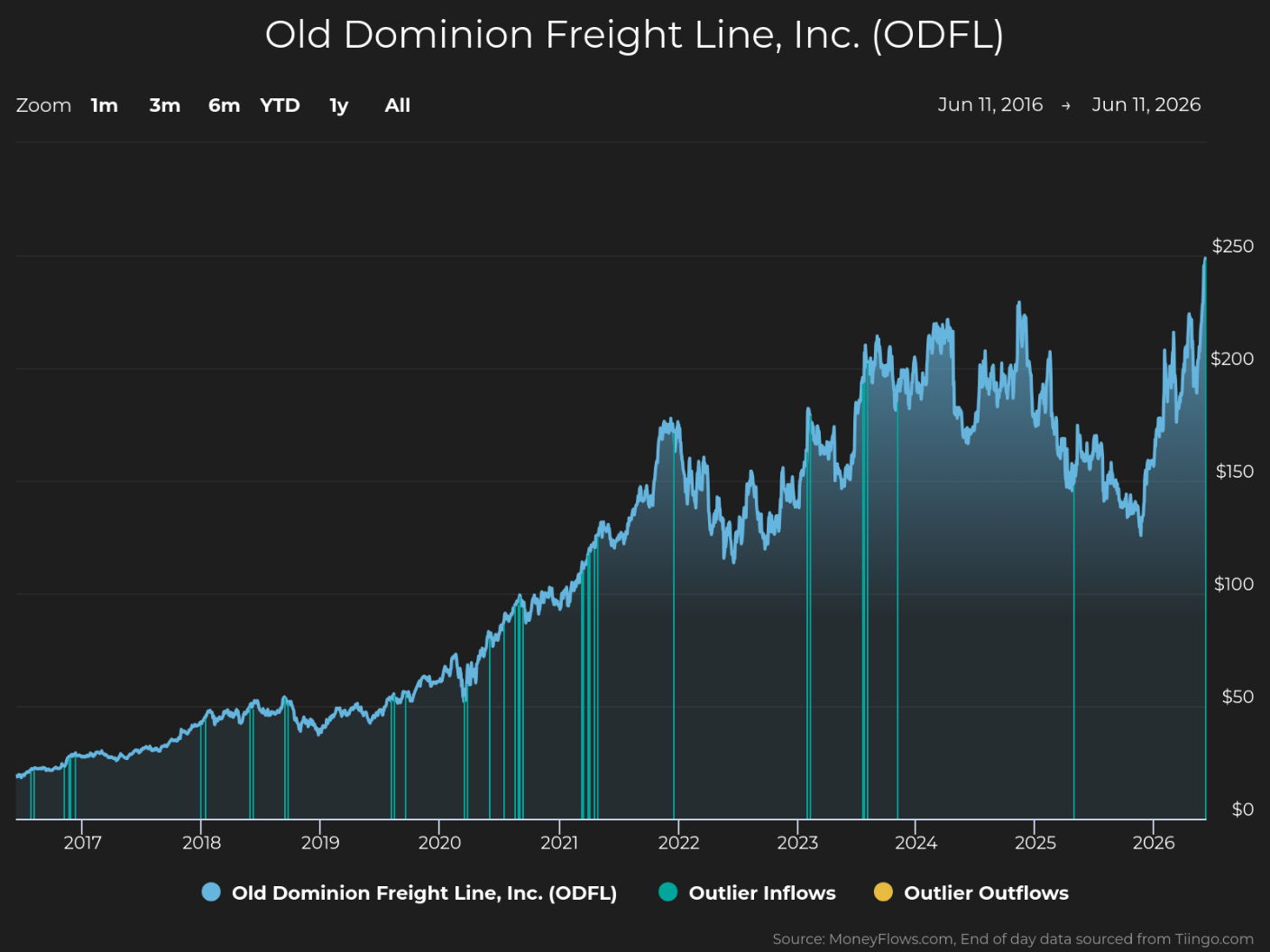 Line graph showing Old Dominion Freight Line, Inc. (ODFL) stock price trends from 2016 to 2026, with price values on the vertical axis ranging from $0 to $250. The graph highlights steady growth from 2017 to 2021, followed by increased volatility and peaks around 2024 and 2026, with blue markers indicating outlier inflows and yellow markers for outlier outflows.