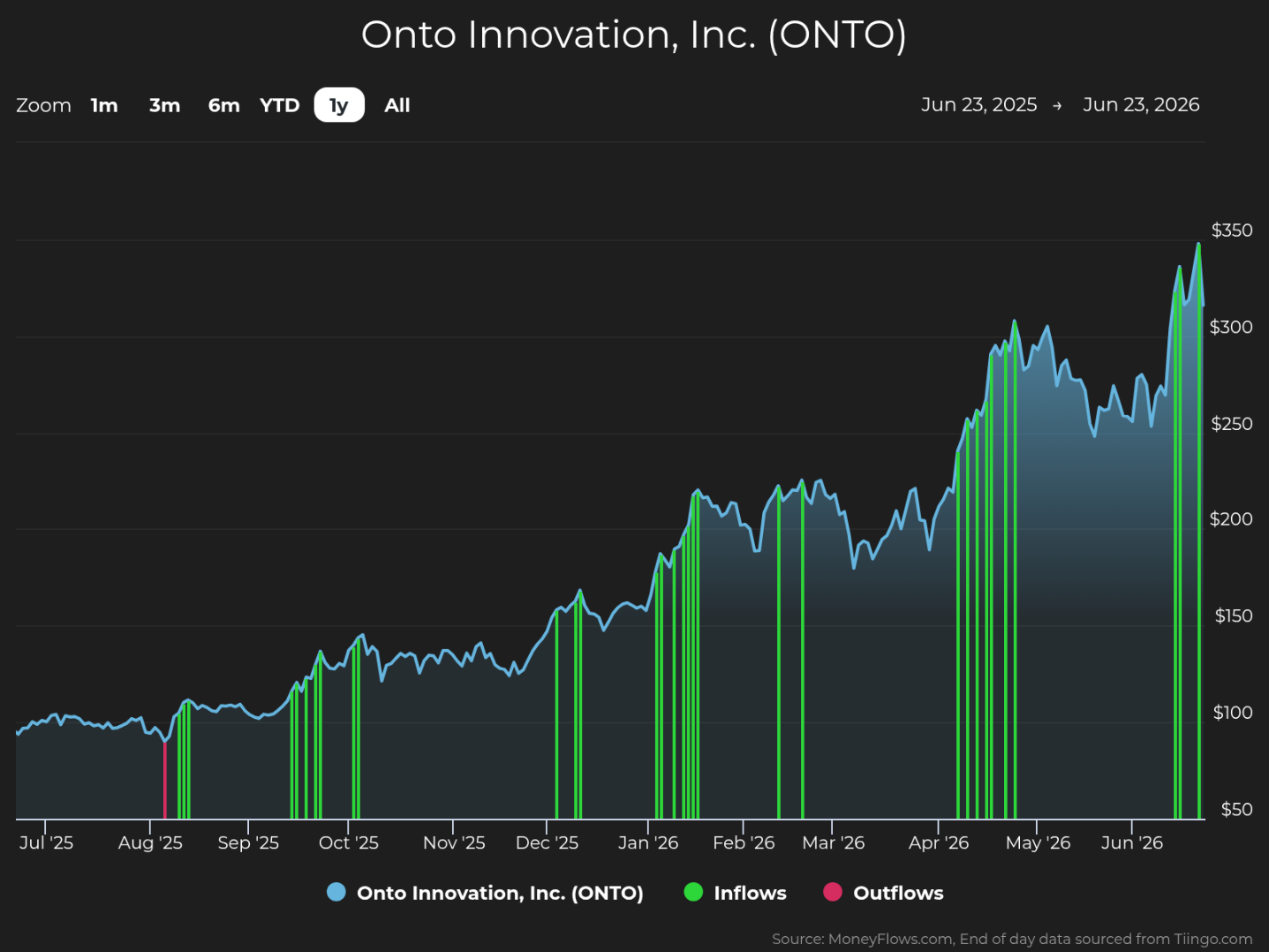 Line graph showing Onto Innovation, Inc. stock price trends from July 2025 to June 2026, with a steady increase from around $75 to over $300. Green vertical bars indicate inflows and red bars indicate outflows, highlighting significant trading activity spikes in late December 2025 and late June 2026.
