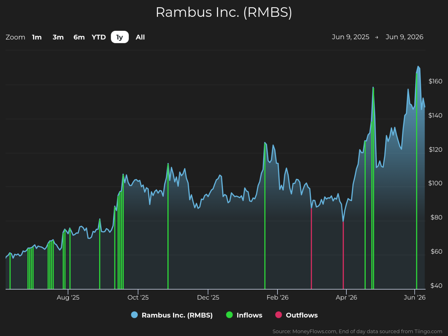 Line graph showing Rambus Inc. (RMBS) stock price trends from June 9, 2025, to June 9, 2026, with stock price on the vertical axis ranging from $40 to $160. The graph includes green vertical bars for inflows and red bars for outflows, highlighting significant inflows around August 2025, February 2026, and sharp price increases peaking above $160 in June 2026.