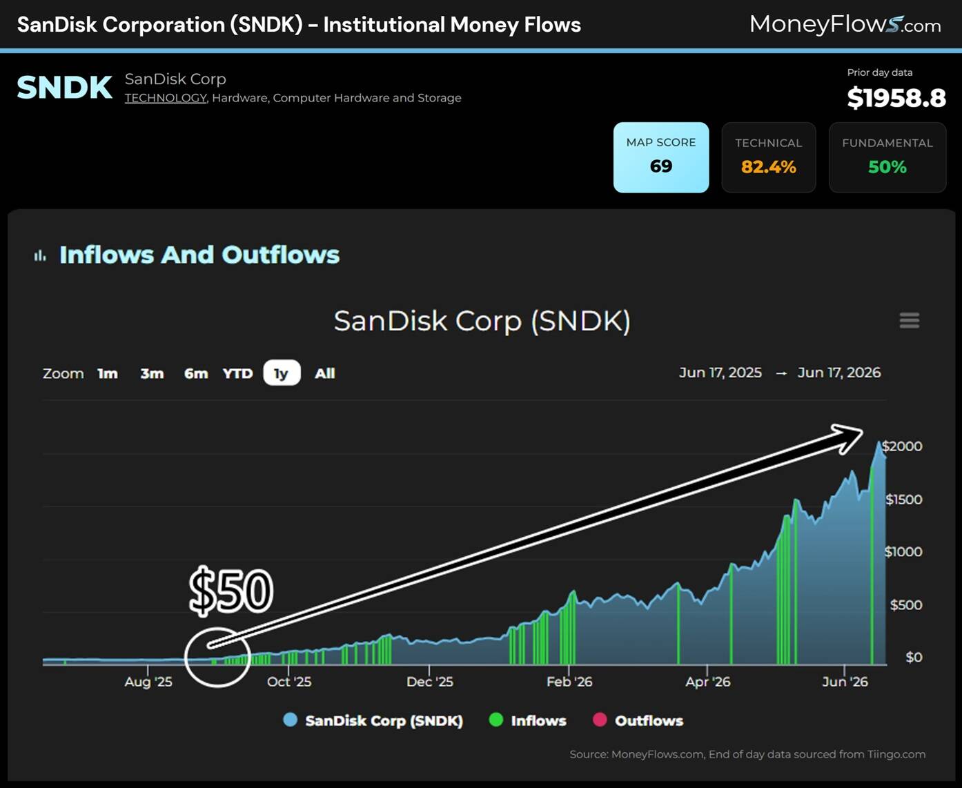 Line graph showing SanDisk Corp (SNDK) institutional money flows from August 2025 to June 2026, with blue representing stock price, green for inflows, and red for outflows. The graph highlights a significant increase from $50 in August 2025 to nearly $2000 by June 2026, indicating strong upward momentum in stock value and inflows.