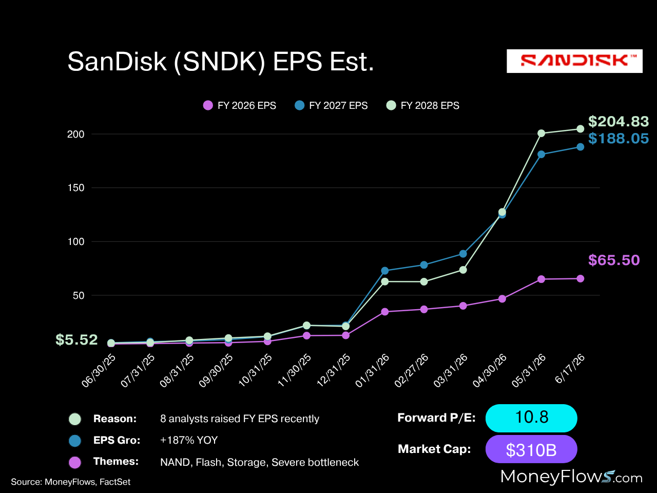 Line graph showing SanDisk (SNDK) estimated EPS growth from FY 2026 to FY 2028, highlighting a sharp increase from $5.52 in 2025 to $204.83 in 2028. Key details include forward P/E of 10.8, market cap of $310B, and factors like NAND, flash storage, and severe bottleneck impacting projections.