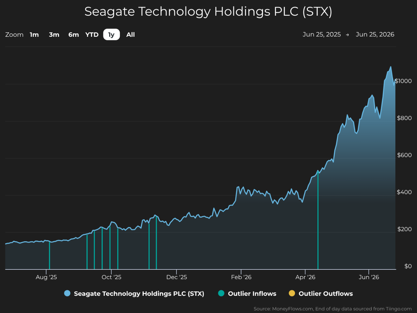 Line graph showing Seagate Technology Holdings PLC (STX) stock price trends from June 25, 2025, to June 25, 2026, with a steady increase from around $100 to over $1,000. Graph includes blue markers for outlier inflows and yellow markers for outlier outflows, highlighting significant trading events and a sharp price rise starting in early 2026.