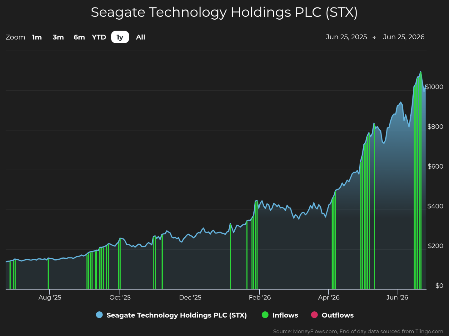 Line graph showing Seagate Technology Holdings PLC stock price trends from June 25, 2025, to June 25, 2026, with a steady increase from around $100 to over $1,000. Vertical green lines indicate inflows, while red lines for outflows are absent, highlighting significant investment activity corresponding with price rises.