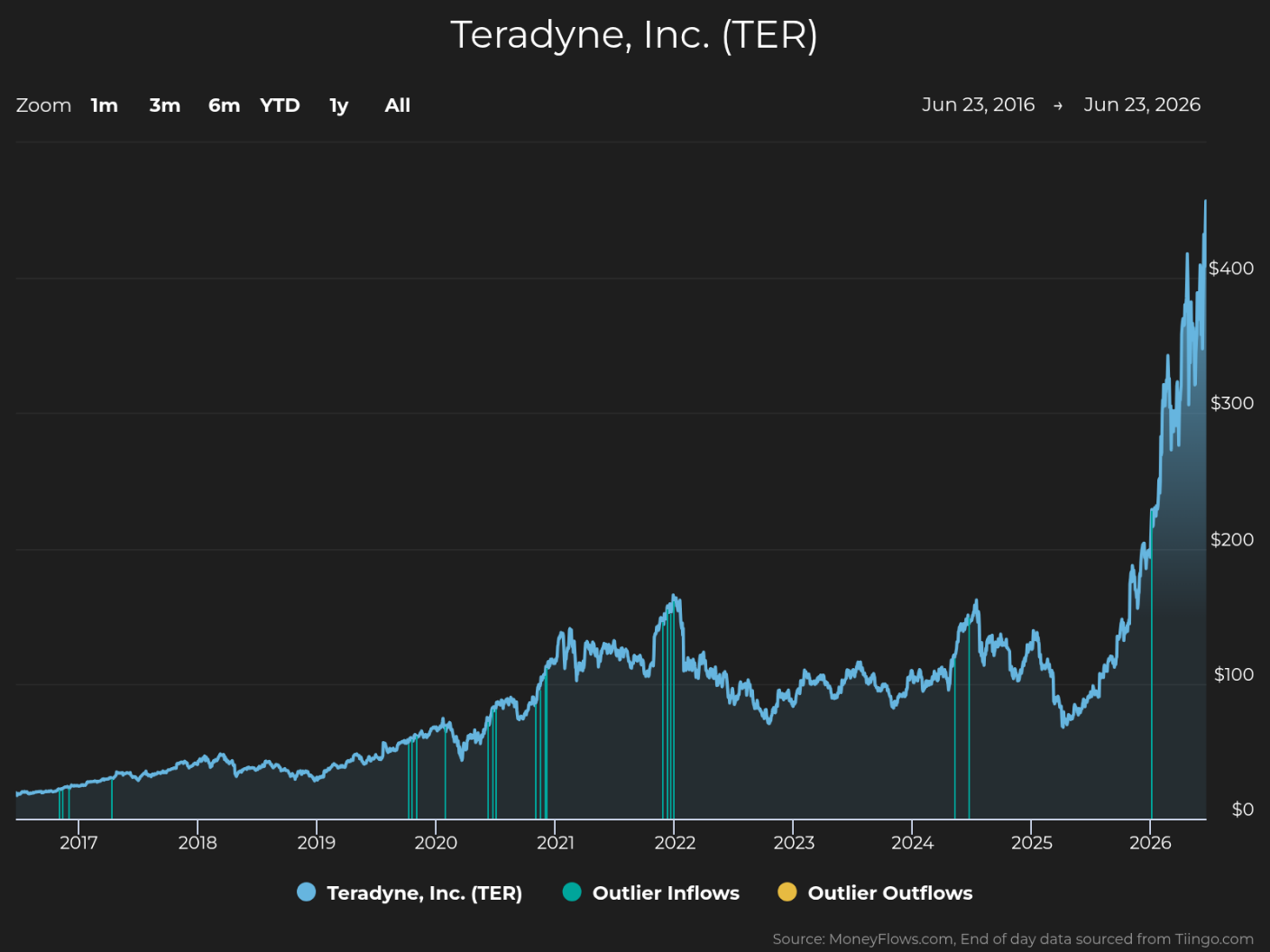 Line graph showing Teradyne, Inc. (TER) stock price trends from June 23, 2016, to June 23, 2026, with price on vertical axis ranging from $0 to over $400. The graph highlights steady growth with notable spikes around 2021 and a sharp increase starting in 2025, including markers for outlier inflows in blue and outlier outflows in yellow.