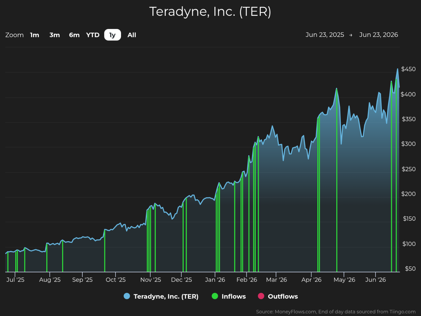 Line graph showing Teradyne, Inc. (TER) stock price trends from June 23, 2025, to June 23, 2026, with stock price on vertical axis ranging from $50 to $450. The graph features blue stock price line, green vertical bars representing inflows, and red vertical bars for outflows, highlighting significant inflow spikes around November 2025, February 2026, and April 2026, with overall upward stock price movement.