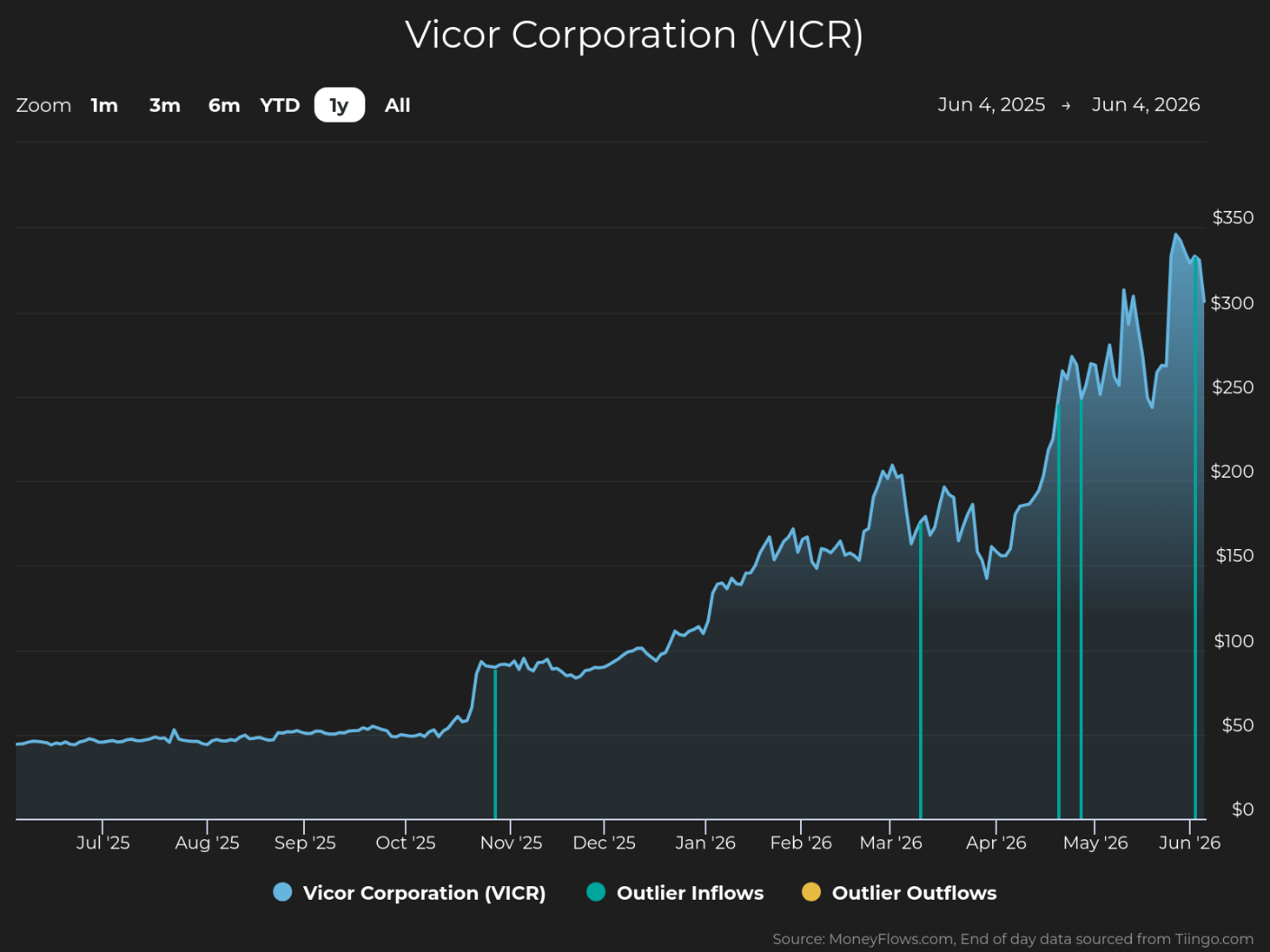 Line graph showing Vicor Corporation (VICR) stock price trends from June 4, 2025, to June 4, 2026, with a dark background and blue line representing stock price. The graph highlights steady growth with sharp increases around November 2025 and May 2026, marked by teal vertical lines for outlier inflows and orange dots for outlier outflows, reaching a peak above $300.