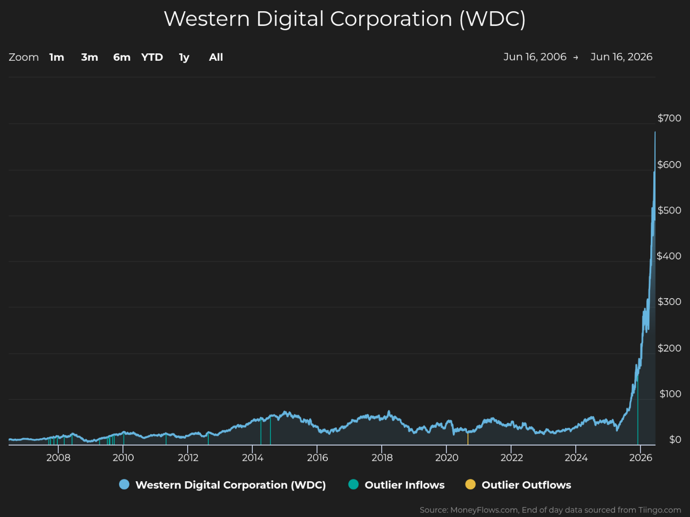 Line graph showing Western Digital Corporation (WDC) stock price trends from 2006 to 2026, with a sharp increase beginning around 2025 reaching nearly $700 by mid-2026. The graph features a dark background with a blue line representing stock price, labeled axes for years and price in dollars, and options to zoom into different time frames.