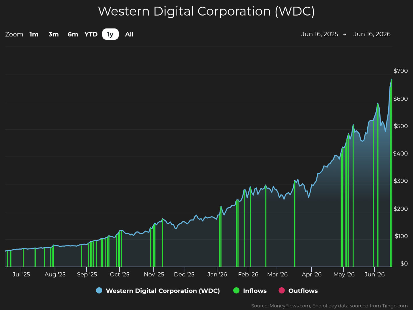Line graph showing Western Digital Corporation (WDC) stock price trends from June 16, 2025, to June 16, 2026, with stock price on the vertical axis ranging from $0 to $700. The graph features a blue line representing stock price growth, alongside green and red vertical bars indicating inflows and outflows, respectively, highlighting significant increases in stock price and inflows around May and June 2026.