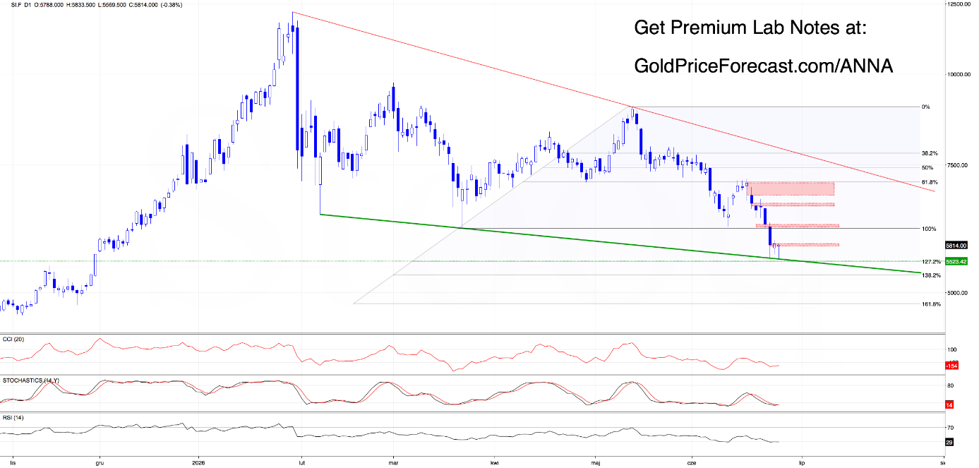 Silver futures (SI.F) daily chart. Source: GoldPriceForecast.com
