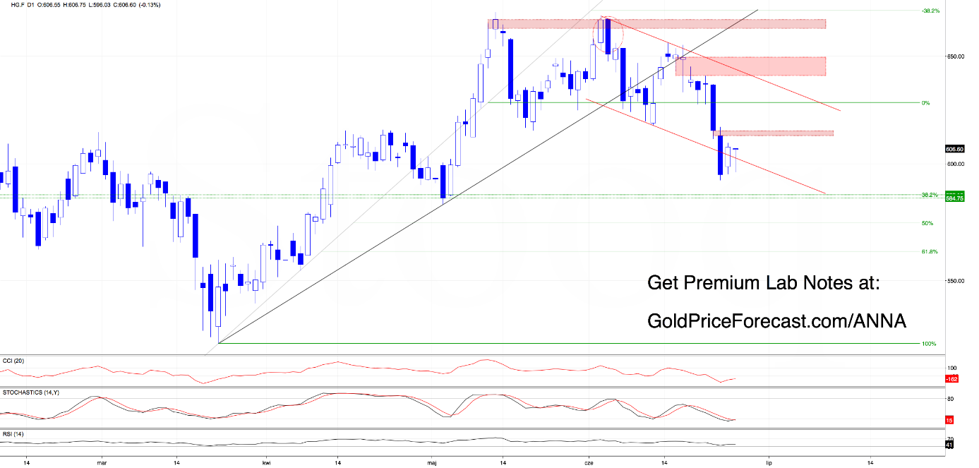 Copper futures (HG.F) daily chart. Source: GoldPriceForecast.com