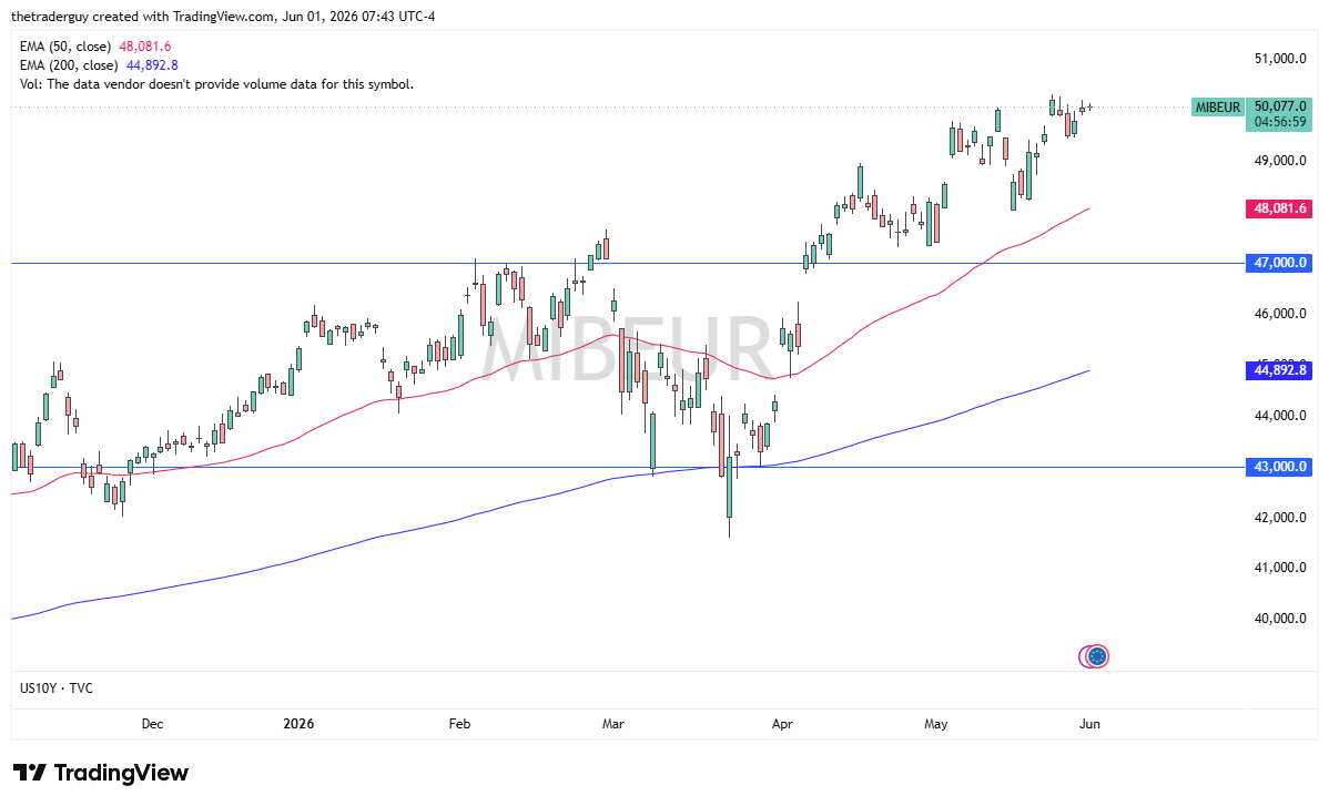 Mib daily chart. Source: TradingView
