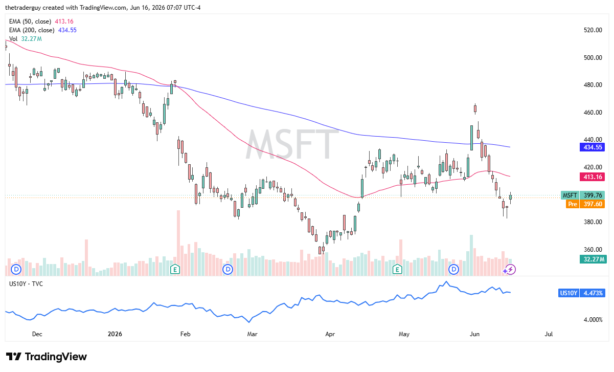 MSFT daily chart. Source: TradingView