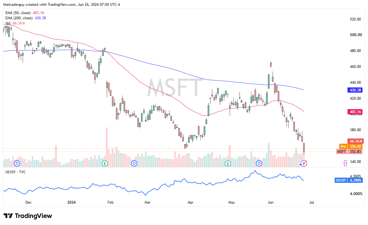 MSFT daily chart. Source: TradingView