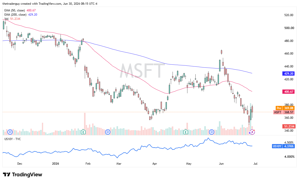 MSFT daily chart. Source: TradingView