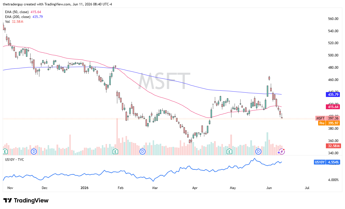 MSFT daily chart. Source: TradingView