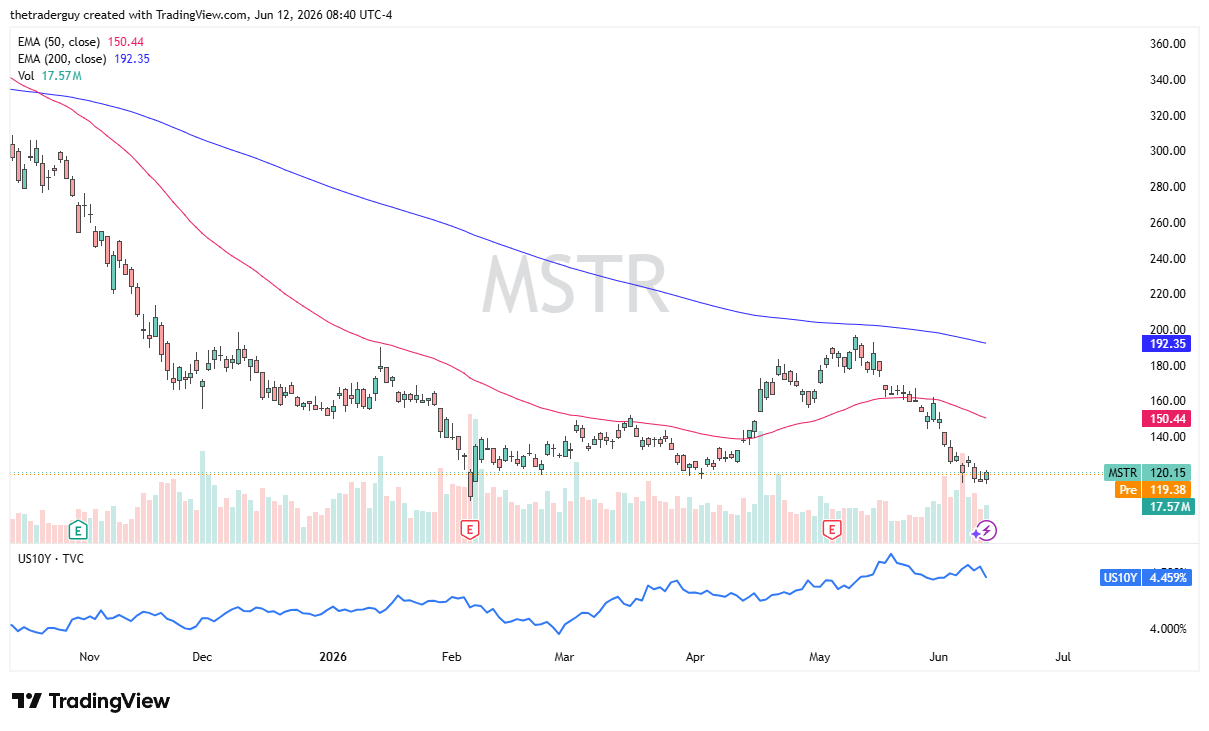 Gráfico diario de MSTR. Fuente: TradingView
