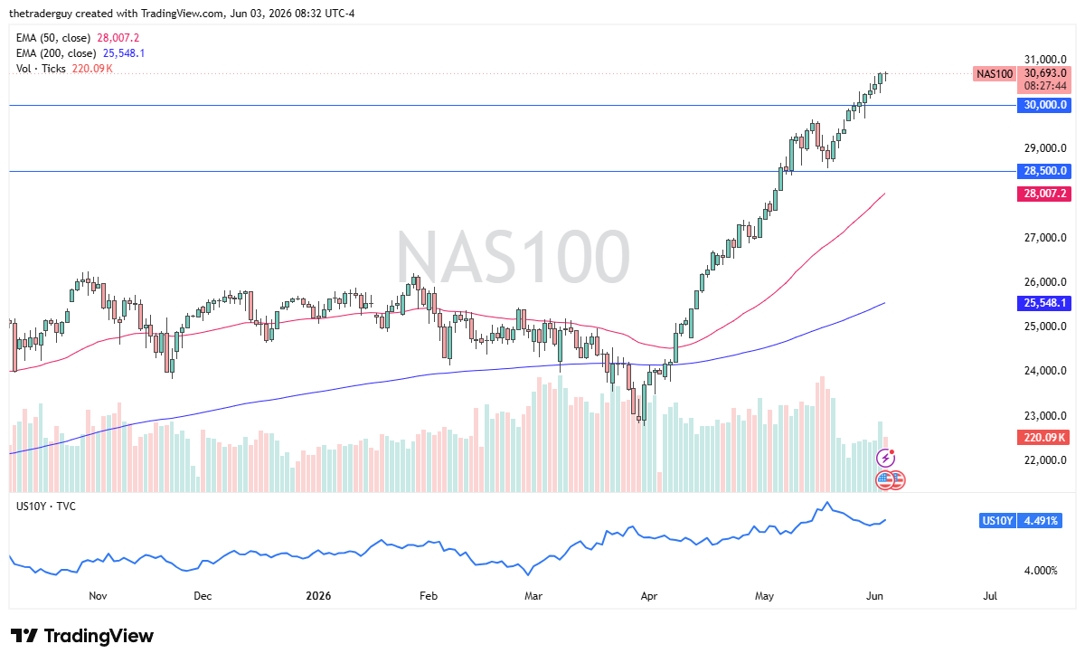 NASDAQ 100 daily chart. Source: TradingView