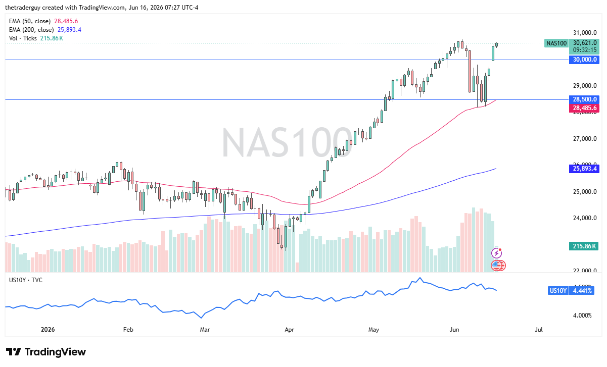 NASDAQ 100 daily chart. Source: TradingView