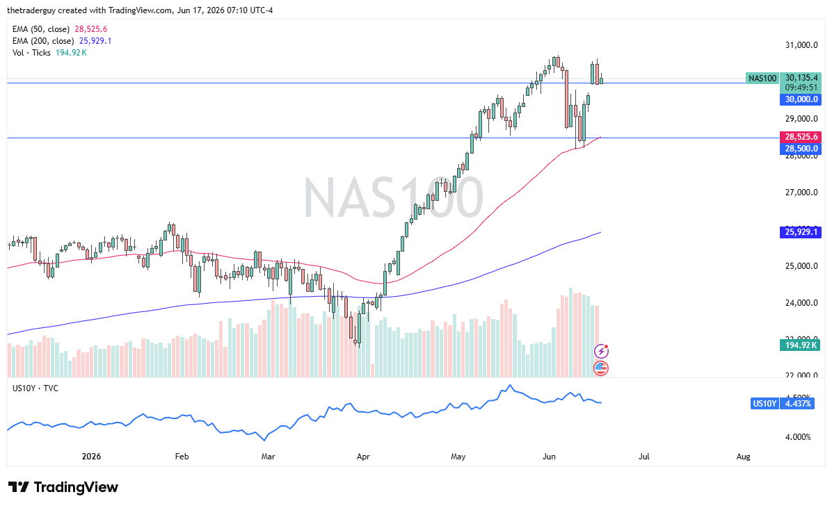NASDAQ 100 daily chart. Source: TradingView