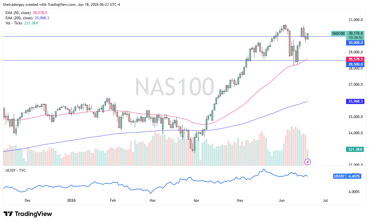 NASDAQ 100 daily chart. Source: TradingView