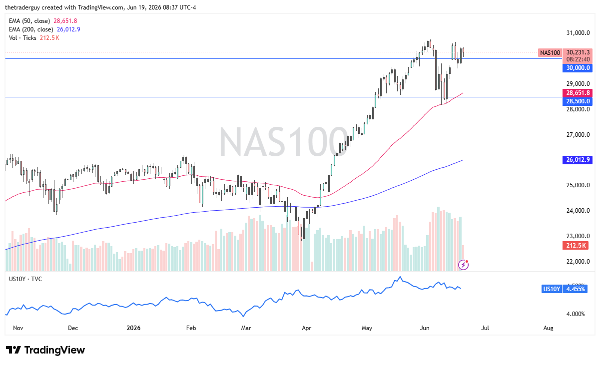 Grafico giornaliero NASDAQ 100. Fonte: TradingView