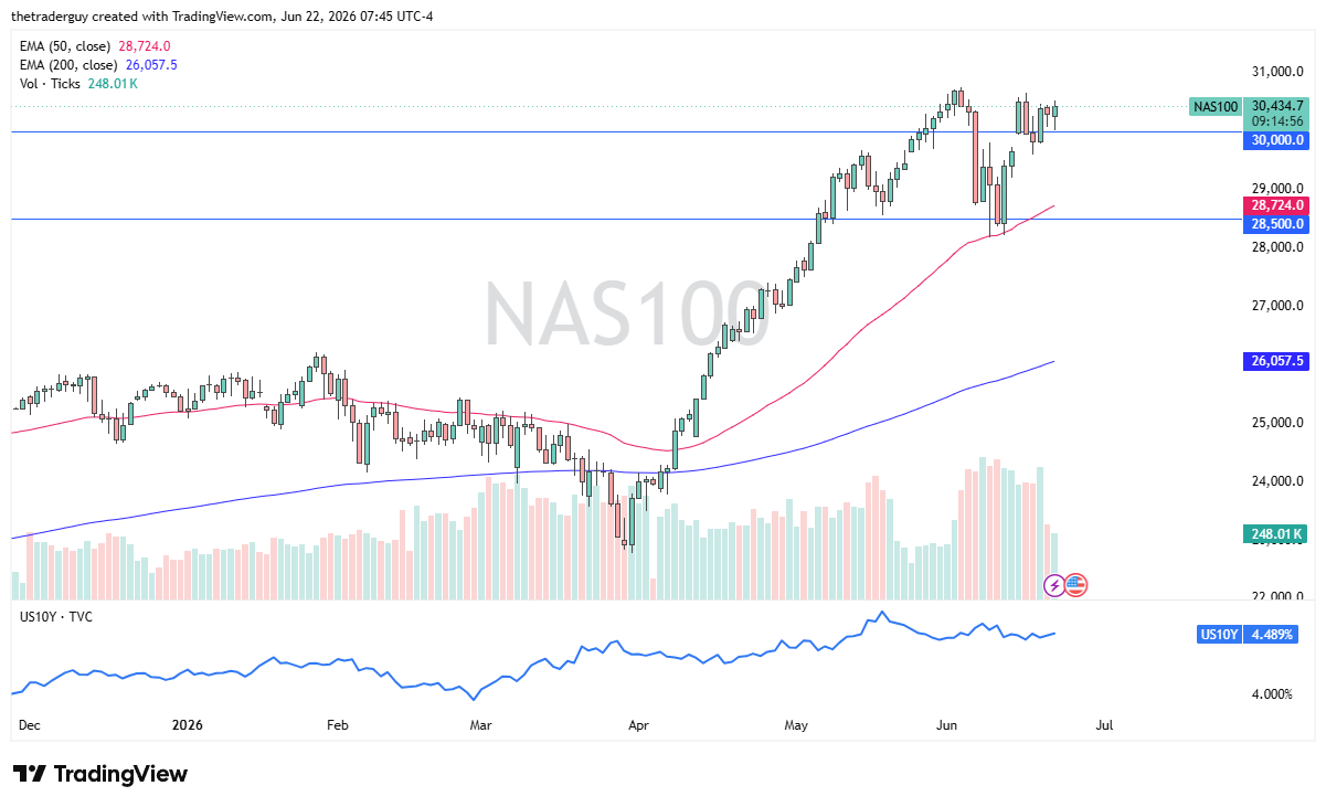 NASDAQ 100 daily chart. Source: TradingView