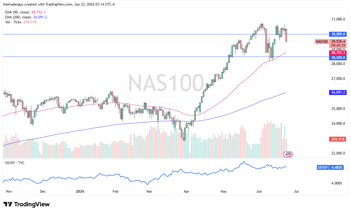 NASDAQ 100 daily chart. Source: TradingView
