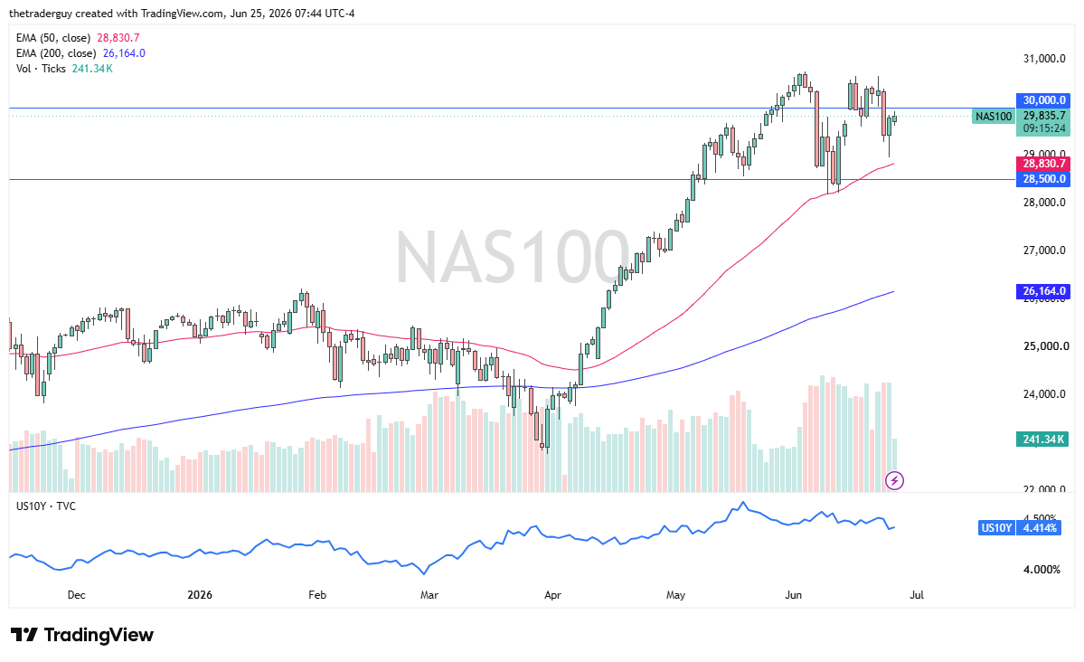 NASDAQ 100 daily chart. Source: TradingView