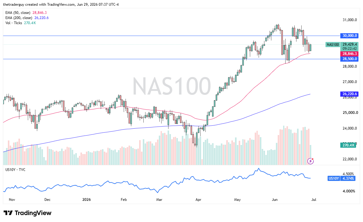 NASDAQ 100 daily chart. Source: TradingView