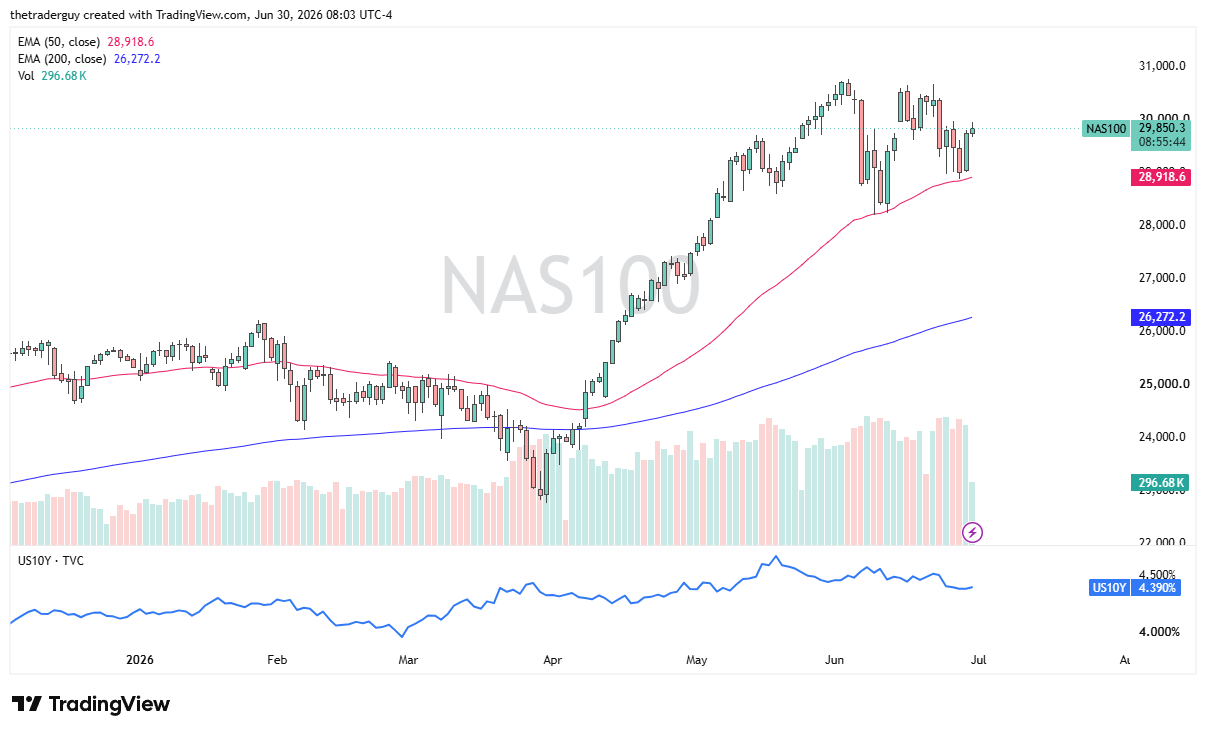 NASDAQ 100 daily chart. Source: TradingView