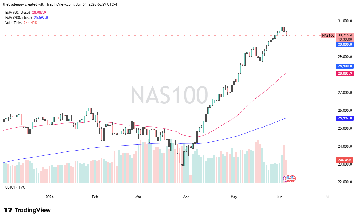NASDAQ 100 daily chart. Source: TradingView
