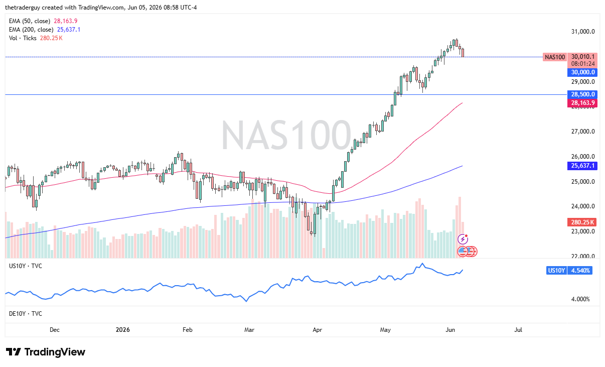 NASDAQ 100 daily chart. Source: TradingView