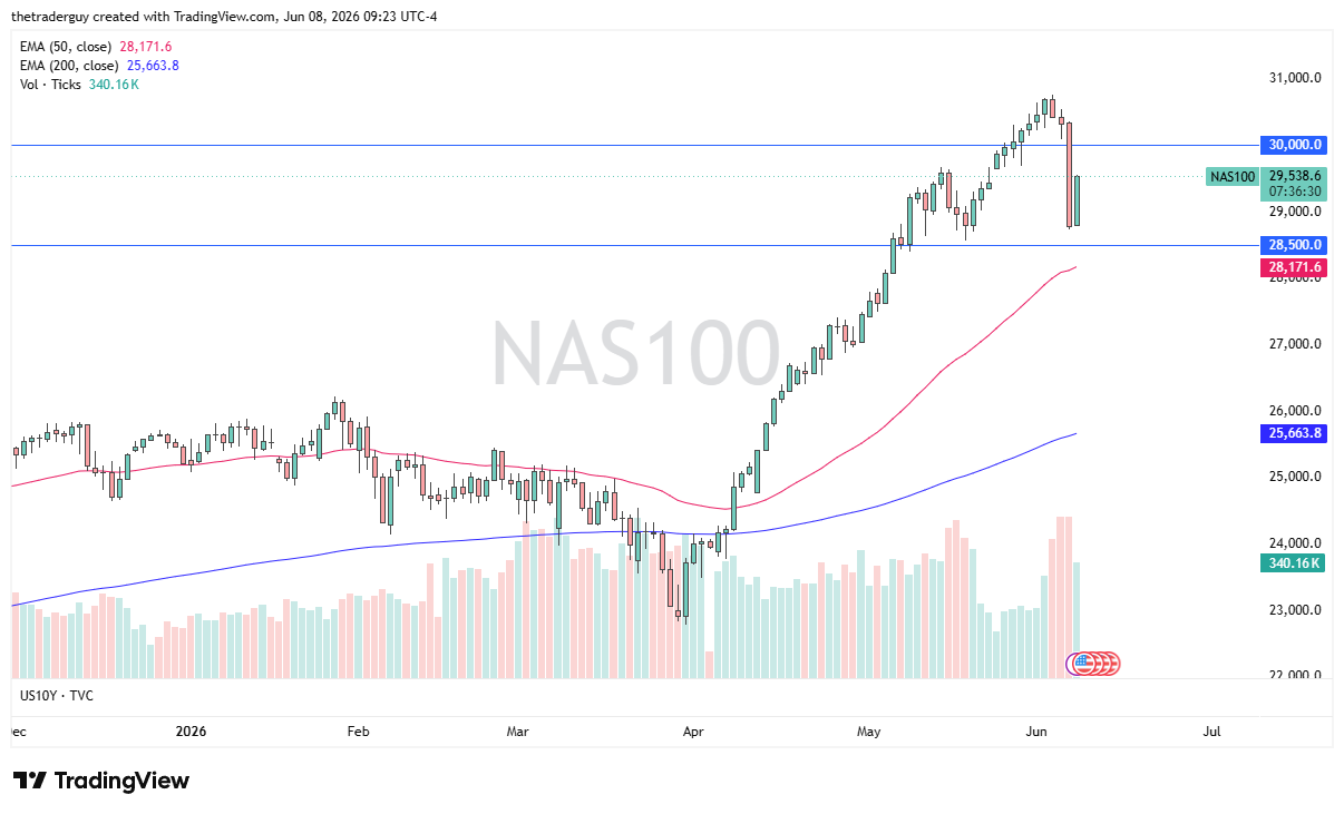 NASDAQ 100 daily chart. Source: TradingView