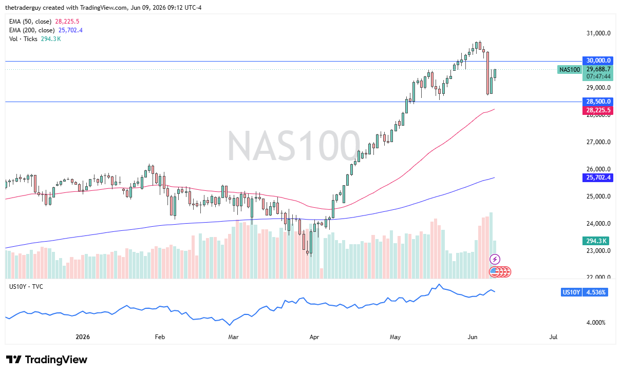 NASDAQ 100 daily chart. Source: TradingView