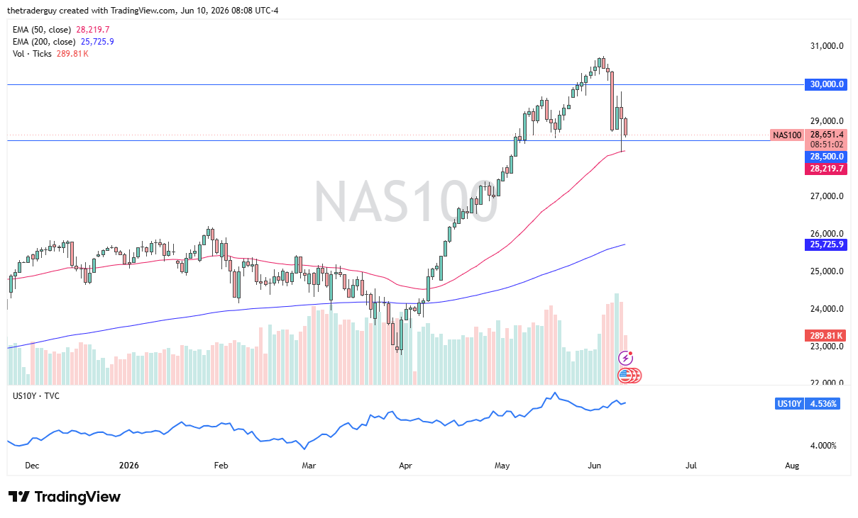 NASDAQ 100 daily chart. Source: TradingView