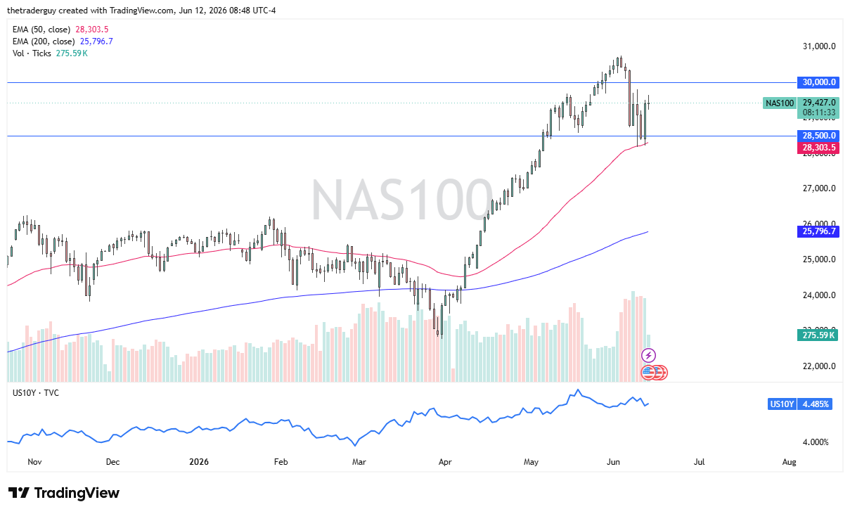 NASDAQ 100 daily chart. Source: TradingView