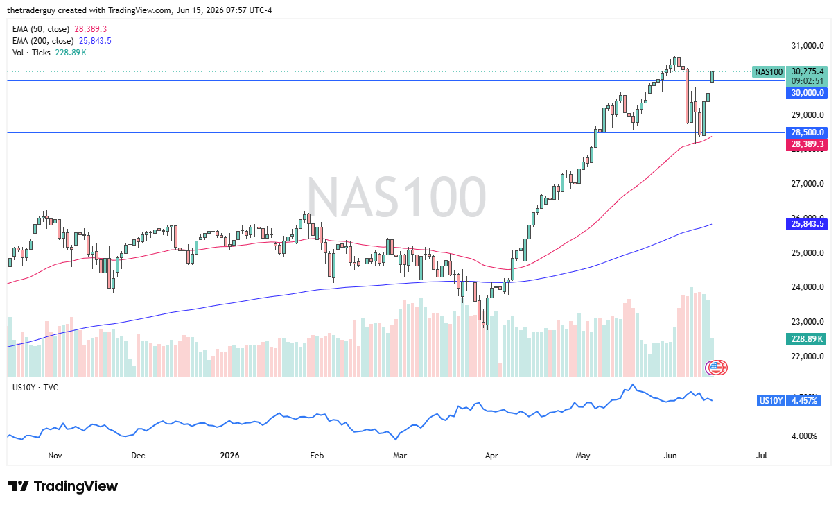 NASDAQ 100 daily chart. Source: TradingView